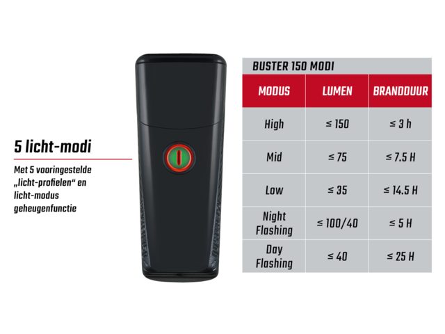 Sigma Buster 150 Koplamp LED USB Oplaadbaar