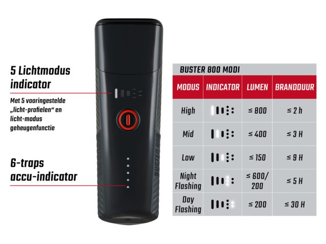 Sigma Buster 800 Koplamp LED USB Oplaadbaar